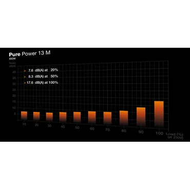 be quiet! Pure Power 13 M | 850W enhed til strømforsyning 20+4 pin ATX ATX Sort