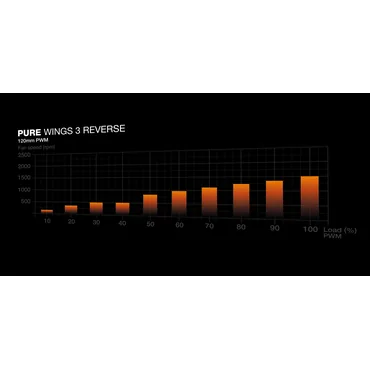 be quiet! Pure Wings 3 120mm | PWM Reverse Triple-Pack Computerkabinet Ventilator 12 cm Sort 3 stk